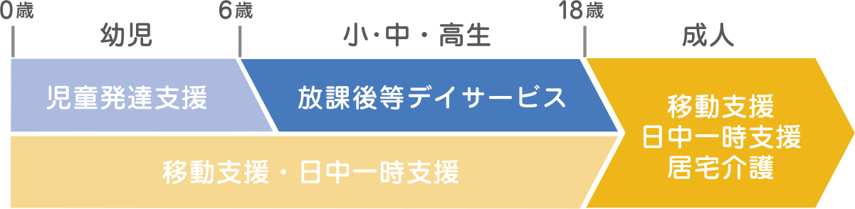 お子さまの必要とする支援がワンストップで受けれる図